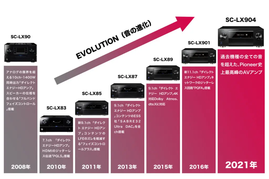 SC-LX904」Pioneer（パイオニア）史上最高の没入感が味わえるAVアンプ